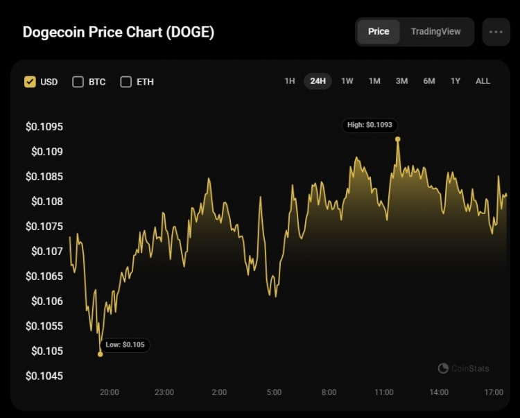 DOGEUSD与其他代币不同DOGE的汇率自昨天以来下跌了018在小时图