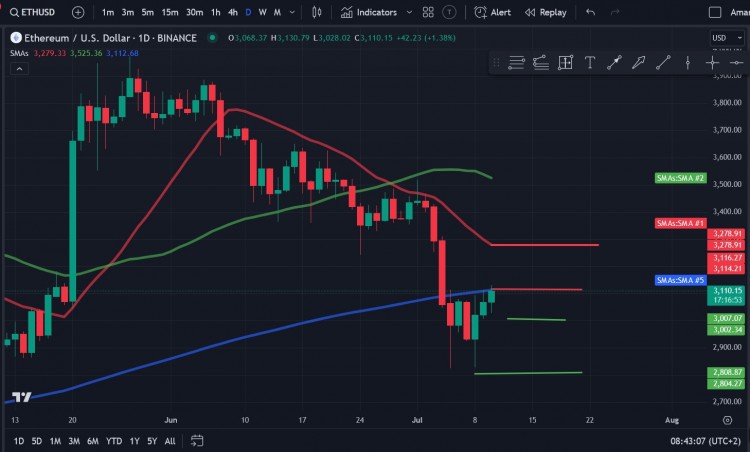 以太坊ETH价格分析