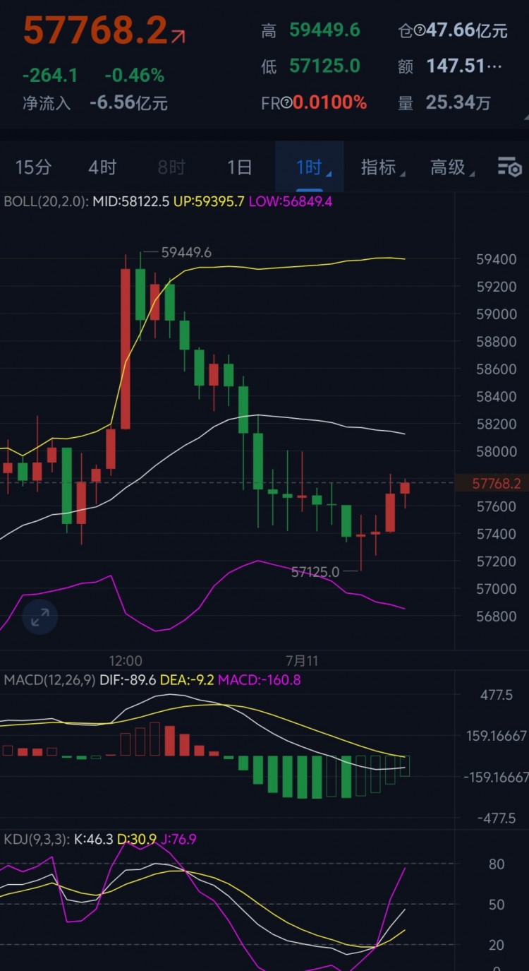 [<a title='币圈平台' href='https://okk.meibanla.com/btc/okex.php' target='_blank' class='f_c'>币圈</a>猎手温凡]【比特币夜间最低回撤到57100附近，日线收阴，做空赚得盆满钵满】SEO标题