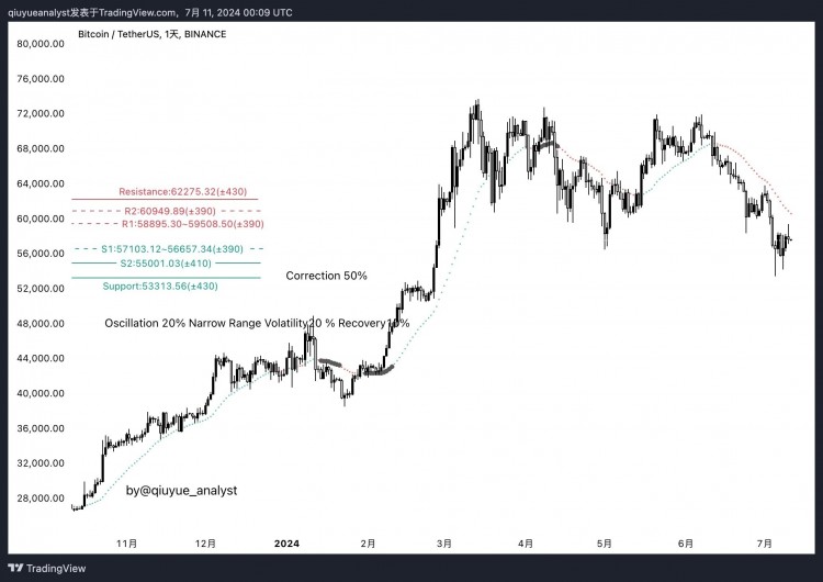 BTC反弹至日线资金流核心区域前端阻力位但未能有效突破价格已回到5759430美元附近波动