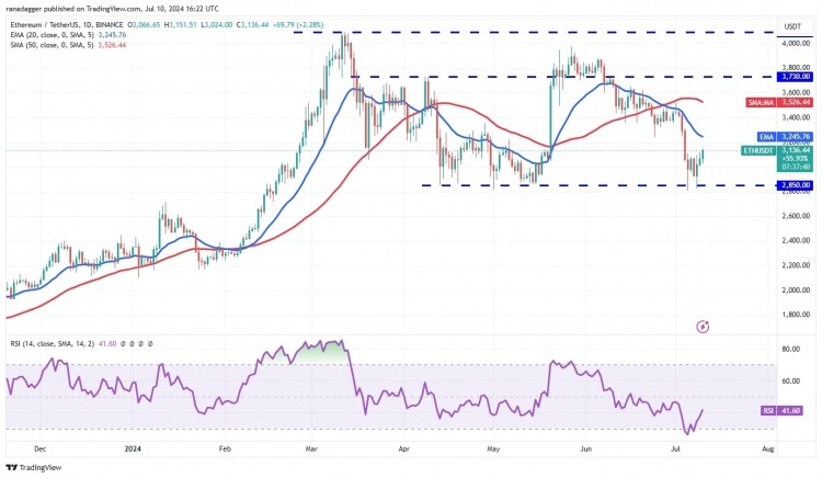 多头在7月8日成功对以太坊2850美元的支撑位进行了重新测试表明该区间保持不变