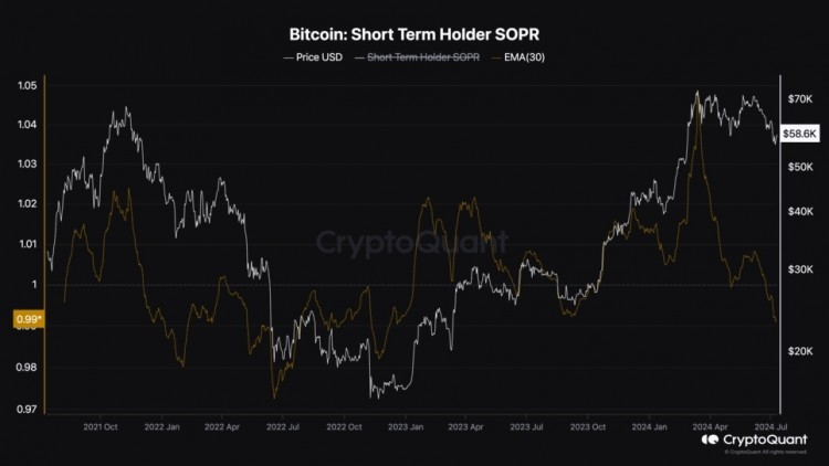 经过数周的下跌趋势比特币的价格似乎已经触底然而如果价格回升一个关键水平仍应被收回比特币