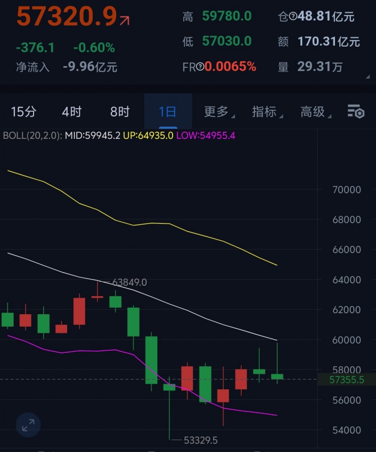 [<a title='币圈平台' href='https://okk.meibanla.com/btc/okex.php' target='_blank' class='f_c'>币圈</a>猎手温凡]比特币价格波动分析及最新动态