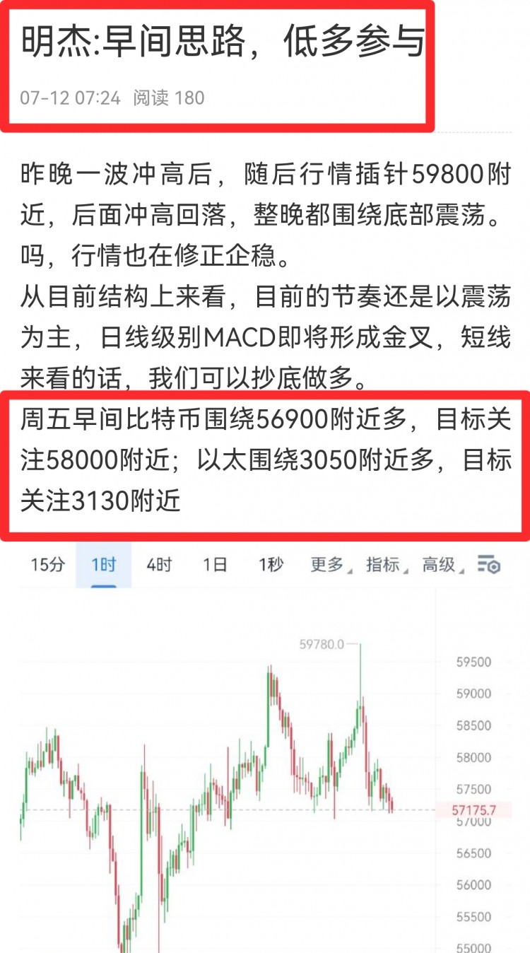 [明杰]美国6月CPI录得3%，加密市场迅速上涨1000点突破阻力位59450