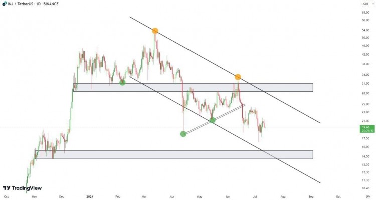 INJUSDT在每日时间范围内一直处于明确的下降通道内交易价格始终遵循趋势线INJ准备