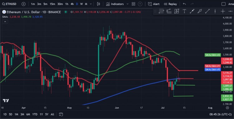 以太坊ETH价格分析