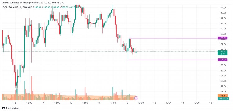 交易者何时可以期待SOLANASOL反弹根据COINMARKETCAP的数据市场