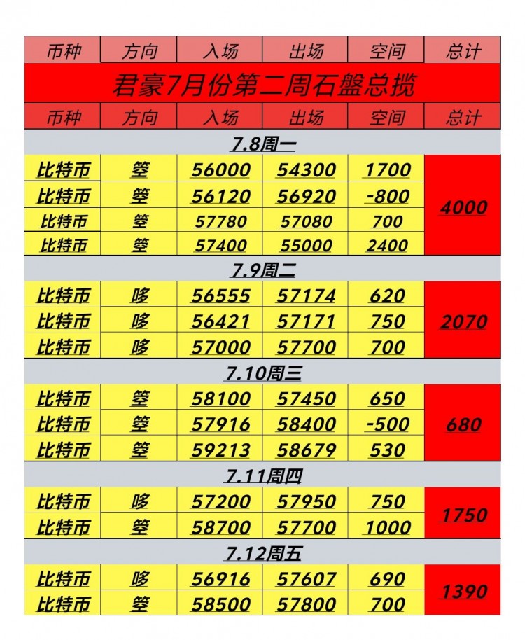 周一至周五78712号周总结及下周行情走势看法大饼收下9890點空间