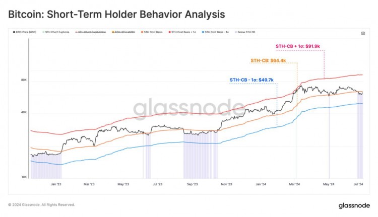 <a title='注册并实名送比特币' href='https://okk.meibanla.com/btc/okex.php' target='_blank' class='f_a'>比特币</a>BTC短期持有者行为分析