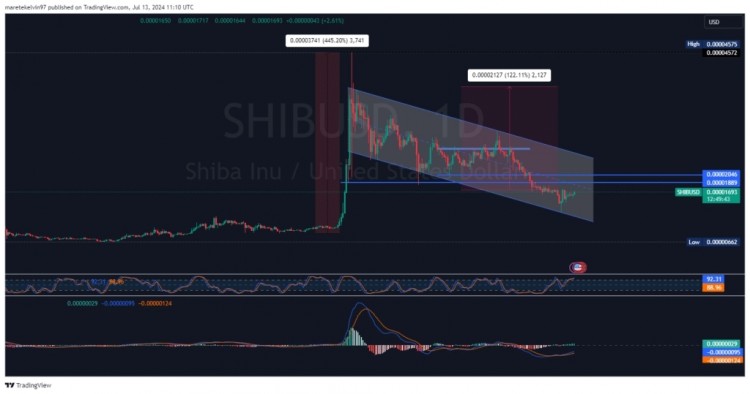 SHIB在拒绝关键支撑位后正在积累看涨势头