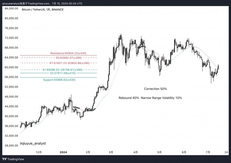 2024年7月15日BTCUSDT分析