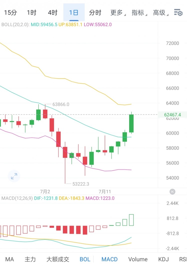 [<a title='区块链交易平台' href='https://okk.meibanla.com/btc/okex.php' target='_blank' class='f_b'>区块链</a>百川a]大饼上涨势头强劲，关注63000-63600区间阻力，支撑位61600。