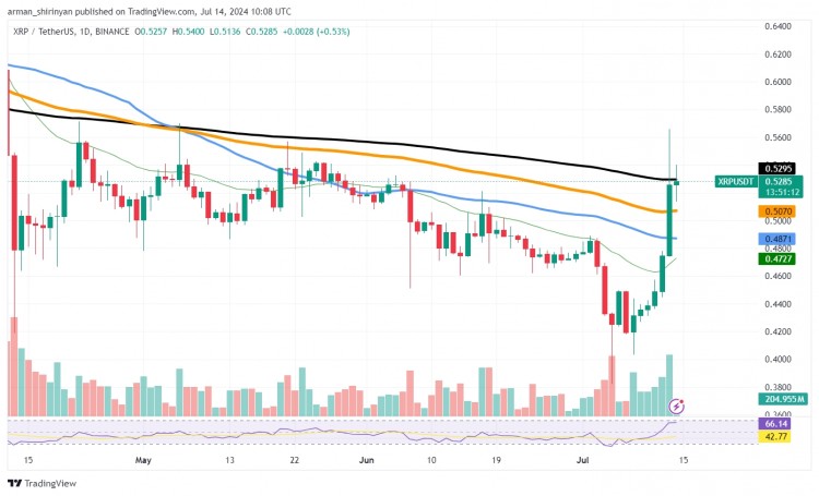 XRP激增250万价格飙升至052美元