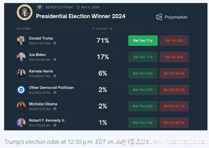 特朗普遇刺后胜选几率继续飙升多头市场押注达到71