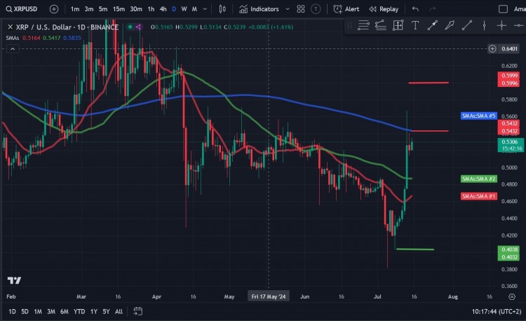 POLKADOTDOT在恢复并回升至6美元上方方面表现良好因为它在7月5日触及