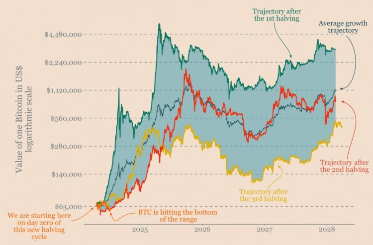 比特币从减半后区间反弹从技术角度来看匿名比特币分析师REKTCAPITAL认为比特币最