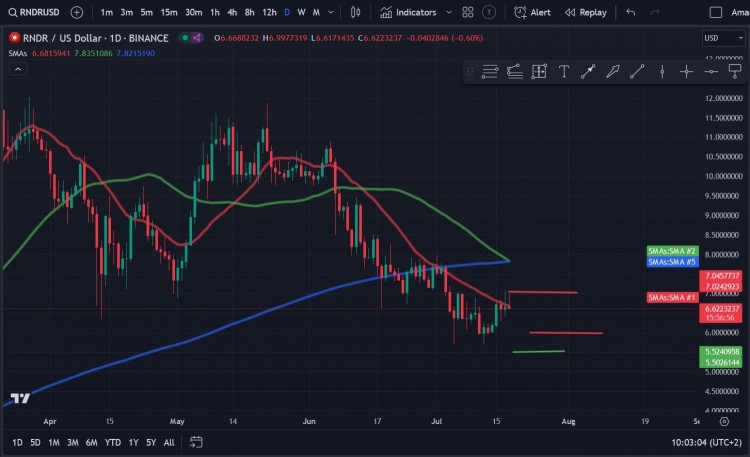 尽管加密货币在7月12日触及569美元的低点后强劲反弹