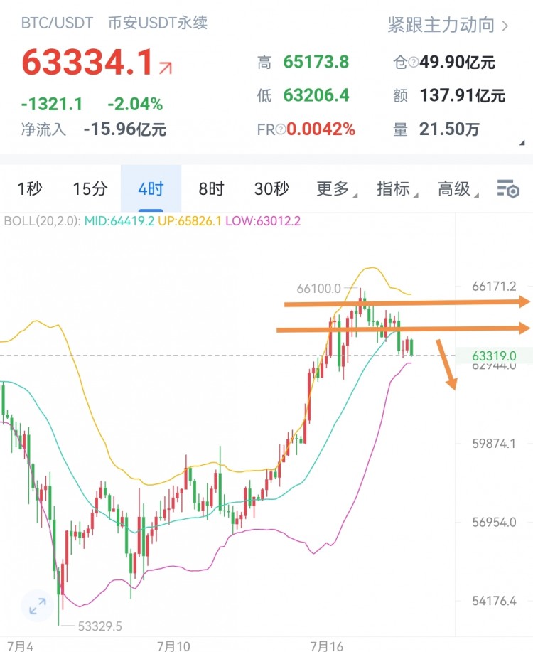 [加密夏森]比特币空单收益达1900点，以太均收益80点，市场行情如何操作，快来了解！