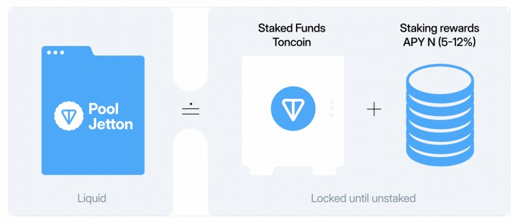 一文读懂TON质押机制