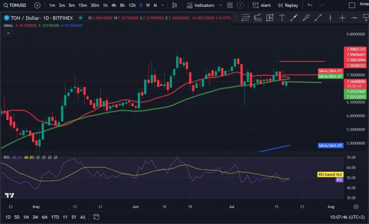 TONCOINTON本周出现大幅下跌令TG关联加密货币本周的积极势头减弱虽然本周可