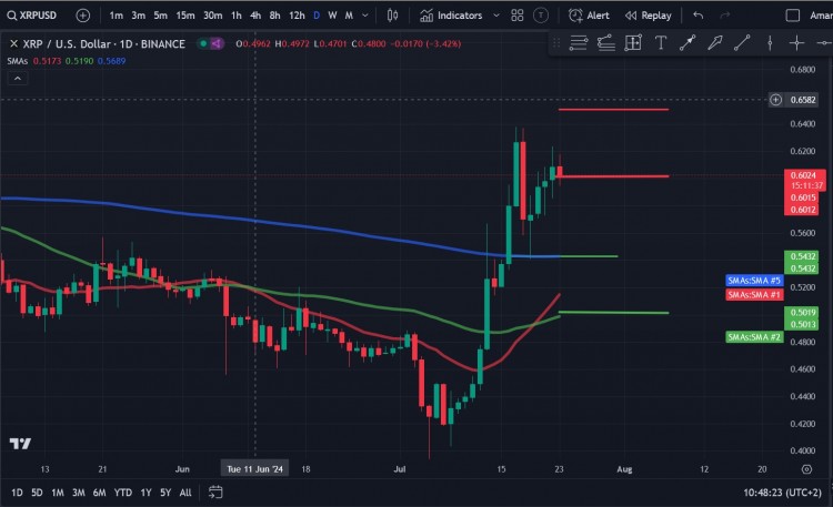 在多头于周三将价格推高至060美元以上后瑞波币XRP周四大幅下跌强劲的抛售压力导致