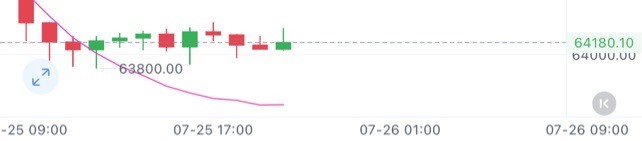 <a title='注册并实名送比特币' href='https://okk.meibanla.com/btc/okex.php' target='_blank' class='f_a'>比特币</a>周四晚盘继续做空