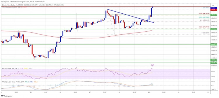 比特币价格开始在68000美元阻力位上方出现新一轮上涨BTC目前正在上涨可能会攀升至7