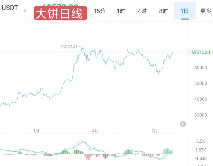 大饼无脑上冲70000大关晚间行情解析及布局