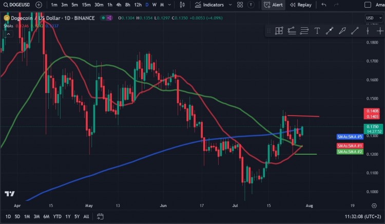 狗狗币DOGE在前一周面临巨大的看跌压力因为卖家在周四将价格拉低至0120美元的低点