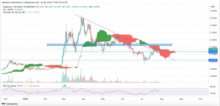 狗狗币DOGE价格分析