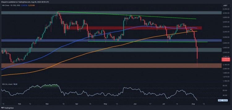 日线图详细检查以太坊的日线图可发现由于普遍担心潜在的经济衰退加密货币市场一直承受着巨大的