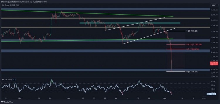 日线图详细检查以太坊的日线图可发现由于普遍担心潜在的经济衰退加密货币市场一直承受着巨大的