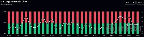 SOL迎来转折点看多者们对洛杉矶队熊市