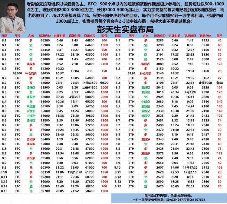 彭天生周二早间比特币以太坊操作建议午夜的行情空头再次发力比特币