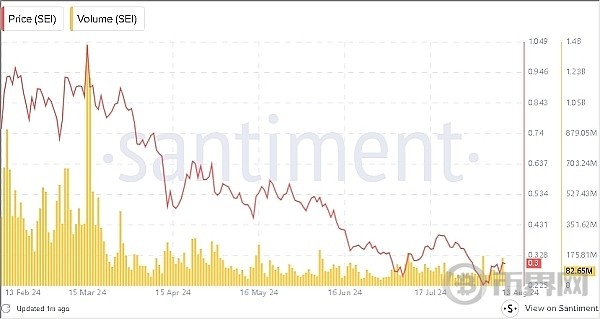 SEI价格可能出现逆转SEI多头能否赢得这场战斗
