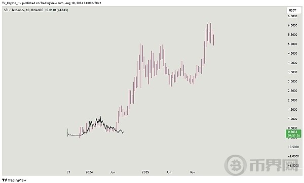 SEI价格可能出现逆转SEI多头能否赢得这场战斗