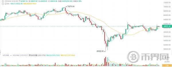 比特币震荡向上是反弹还是反转CPI数据将会开启降息吗