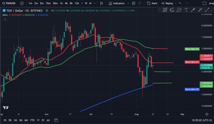 TONCOINTON从上周的市场崩溃中恢复得令人印象深刻当时周一价格达到486美元的低点由