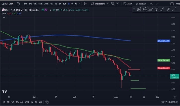 上周的困难导致POLKADOTDOT在8月5日跌至360美元的多年支撑位跌破5美元的重要目标