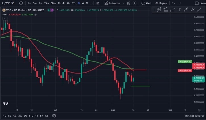 DOFWIFHATWIF在过去24小时内下降了近8因为它在周末大幅下降WIF周四上涨了19