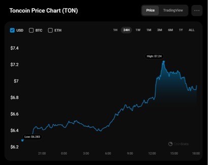 多头能将TONCOINTON的价格恢复到7美元吗根据COINSTATS卖家仍然比买家更强