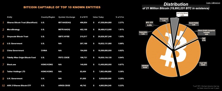 BLACKROCKANDMICROSTRATEGYAMONGTOPBITCOINHOLDERSWITHOVER400000BTC