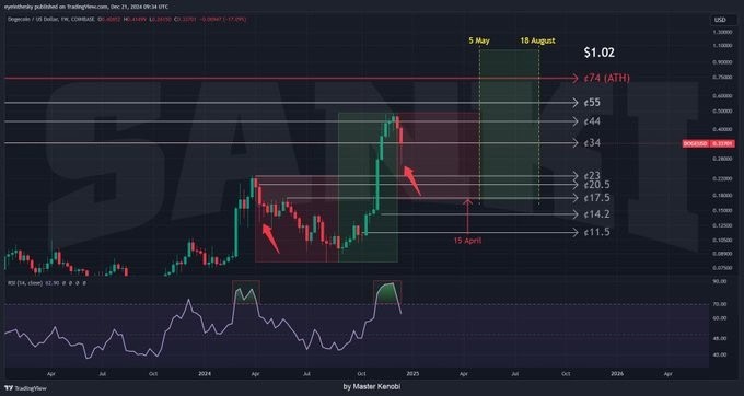 狗狗币会达到10美元吗历史模式表明价格将大幅上涨狗狗币的历史模式表明随着比特币的