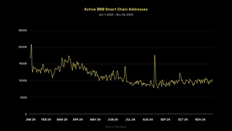 BNBCHAIN年度报告TVL增长58唯一地址增加17安全损失下降67决定了2024年的成功