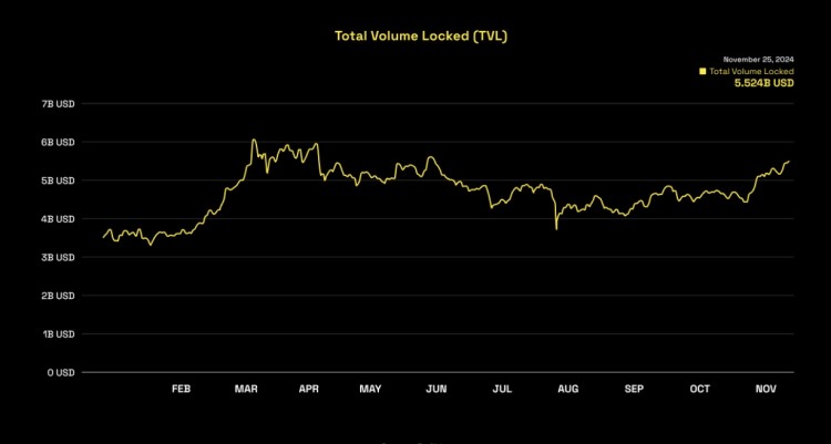 BNBCHAIN年度报告TVL增长58唯一地址增加17安全损失下降67决定了2024年的成功