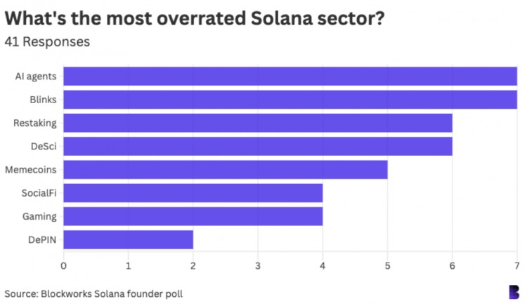 42位SOLANA生态重要人物调查对加密行业都有哪些看法