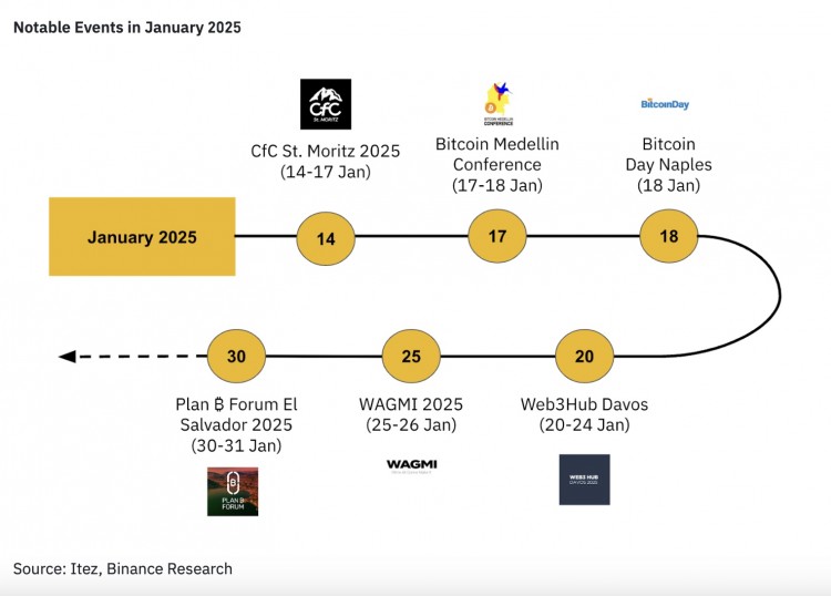 币安研究院加密货币市场将于2024年12月达到391万亿美元比特币将达到108万美元峰值2025年1月的主要趋势