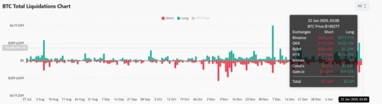 评估224亿美元的鲸鱼行动是否有助于比特币达到11万美元比特币BTC鲸鱼在