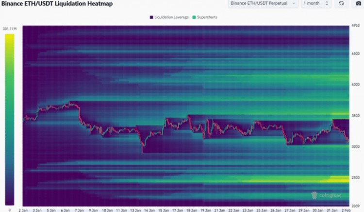 以太坊价格分析以太坊继续挣扎空头眼看跌至3000美元以下以太坊ETH