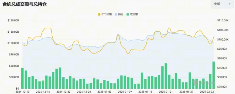 加密疯狂24小时超27亿美元爆仓特朗普关税大戏迎来戏剧性反转